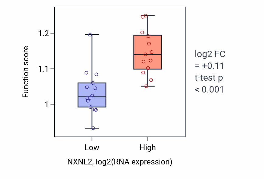 Box plot of Positive regulation of cell-substrate adhesion in NXNL2-low vs NXNL2-high samples in LUNG_NSCLC_LUSC.