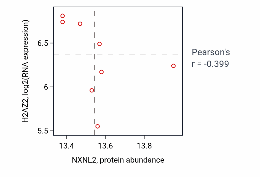Per-sample scatter of NXNL2 vs H2AZ2 in UCEC (Pearson r = -0.40).