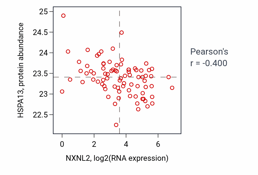 Per-sample scatter of NXNL2 vs HSPA13 in OV (Pearson r = -0.40).