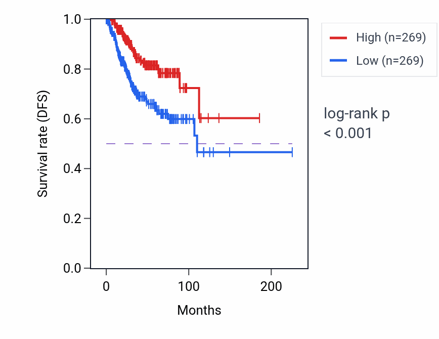 Kaplan&ndash;Meier survival curve for NXNL2 RNA-high vs -low samples in UCEC.