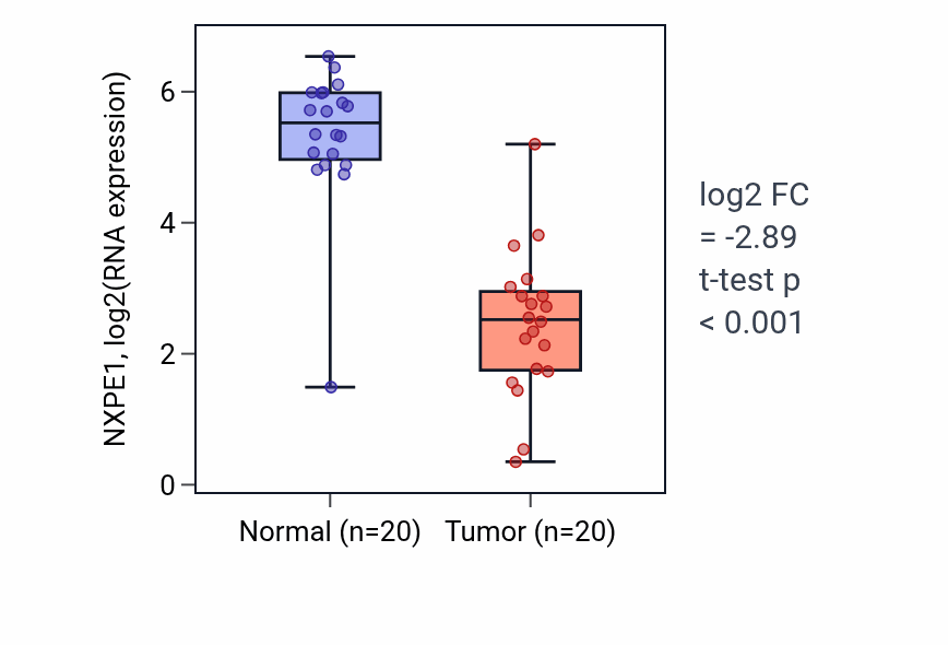 Tumor-vs-normal expression box plot for NXPE1 in COAD.