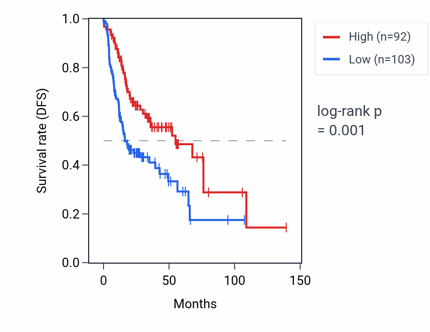 Kaplan&ndash;Meier survival curve for NXPE2 RNA expression in HNSC: high vs low expression groups.