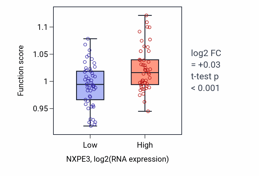 Box plot of Regulation of cilium assembly in NXPE3-low vs NXPE3-high samples in BLOOD_Leukemia.