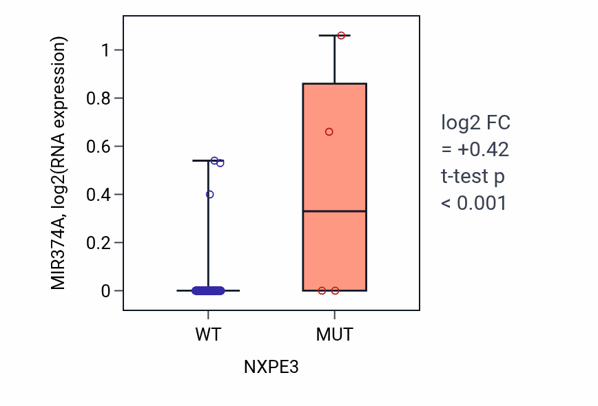 Box plot of MIR374A in NXPE3-low vs NXPE3-high samples in LIHC.