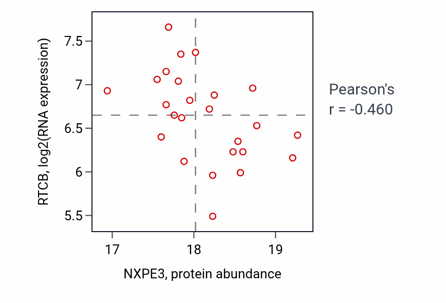 Per-sample scatter of NXPE3 vs RTCB in LSCC (Pearson r = -0.46).