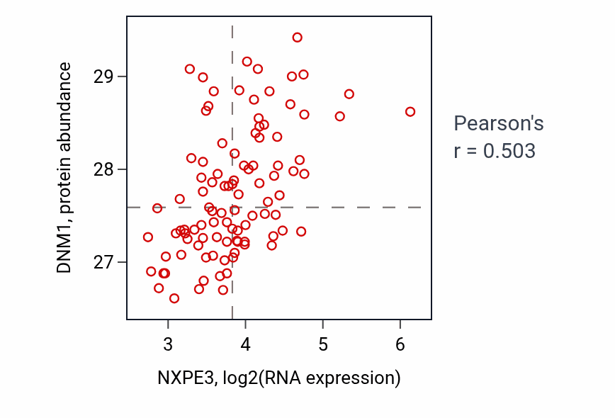 Per-sample scatter of NXPE3 vs DNM1 in GBM (Pearson r = 0.50).