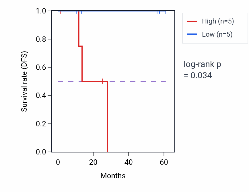 Kaplan&ndash;Meier survival curve for NXPE3 mass-spec protein-high vs -low samples in LSCC.