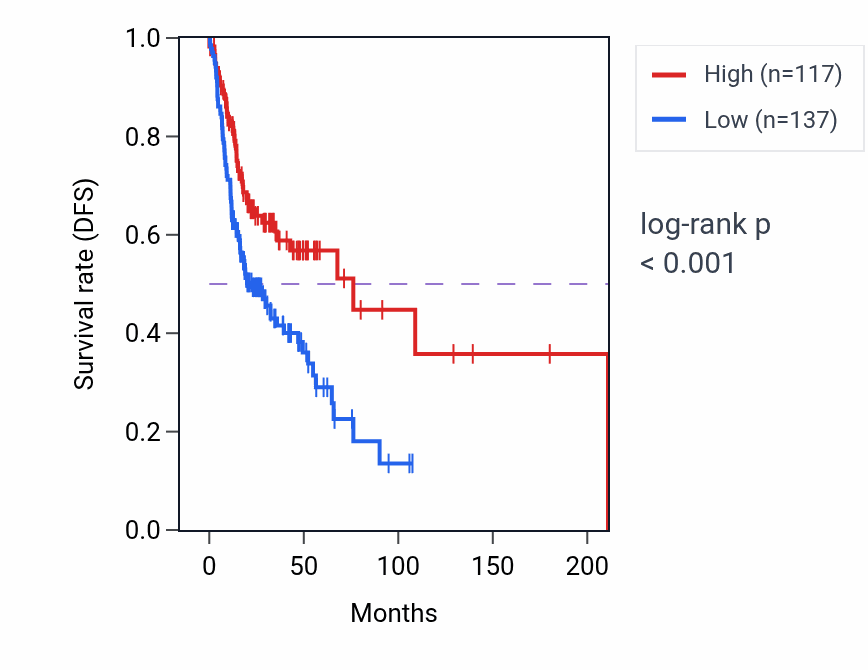 Kaplan&ndash;Meier survival curve for NXPE4 RNA expression in HNSC: high vs low expression groups.