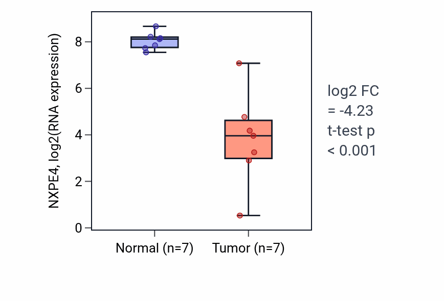 Tumor-vs-normal expression box plot for NXPE4 in COAD.