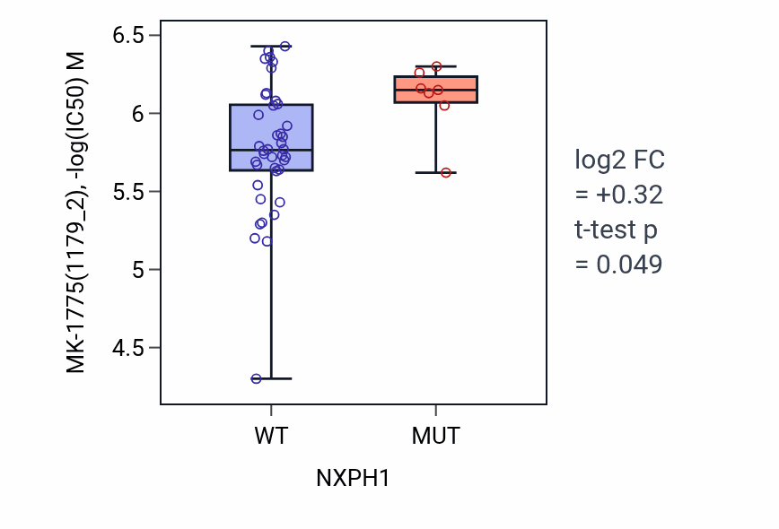 Box plot of MK-1775 in NXPH1-low vs NXPH1-high samples in LARGE_INTESTINE.