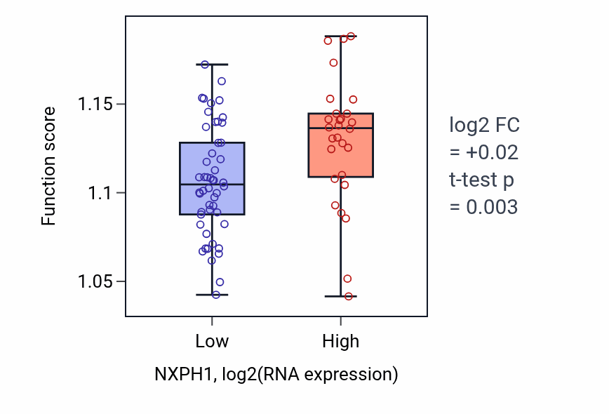 Box plot of Organelle fusion in NXPH1-low vs NXPH1-high samples in BLOOD_Lymphoma.