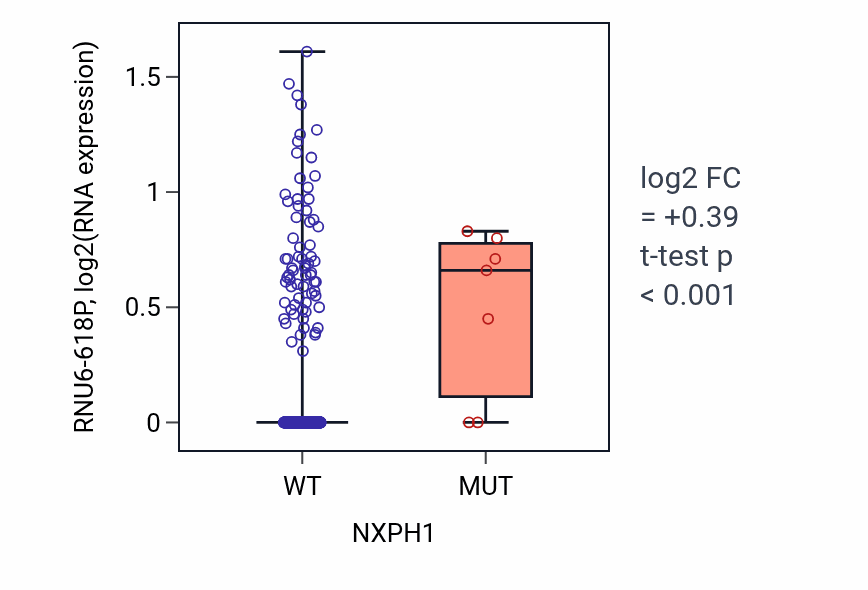 Box plot of RNU6-618P in NXPH1-low vs NXPH1-high samples in LUAD.