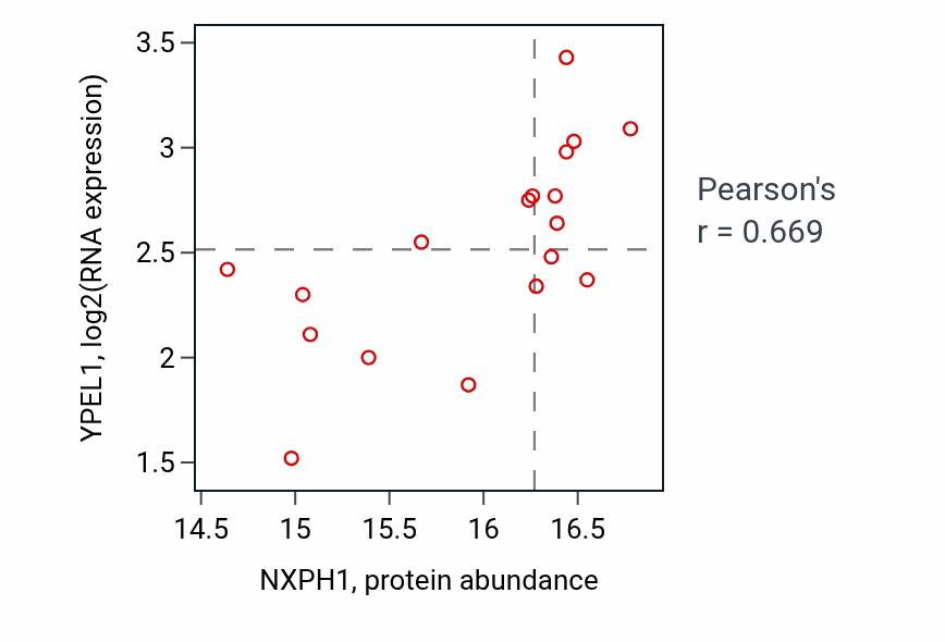 Per-sample scatter of NXPH1 vs YPEL1 in GBM (Pearson r = 0.67).