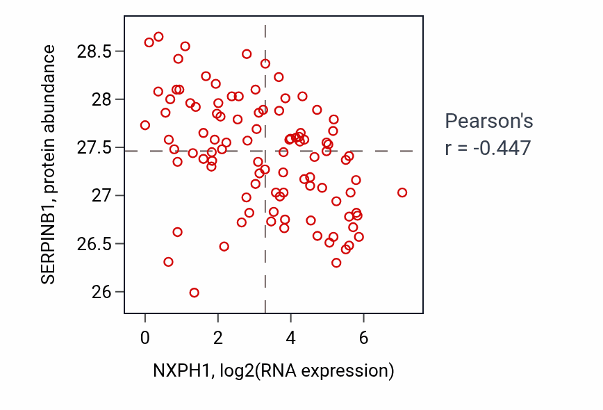 Per-sample scatter of NXPH1 vs SERPINB1 in GBM (Pearson r = -0.45).