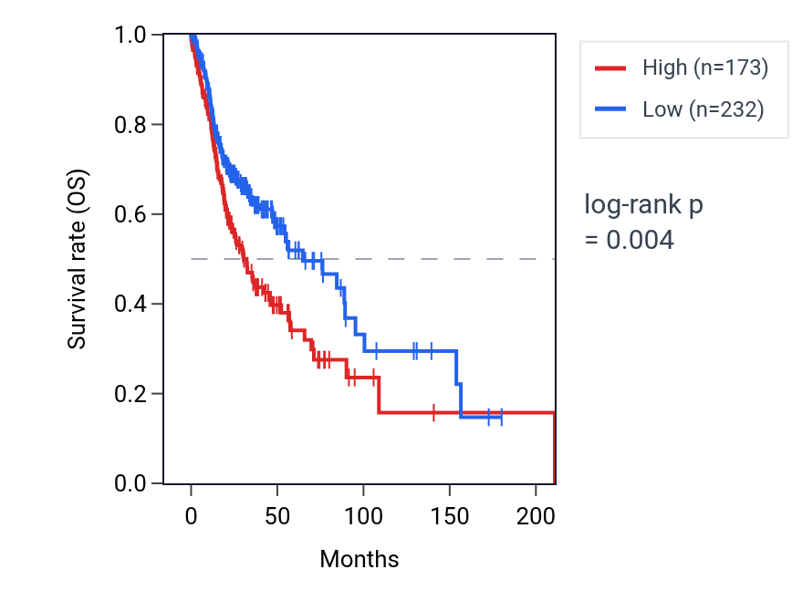 Kaplan&ndash;Meier survival curve for NXPH1 RNA expression in HNSC: high vs low expression groups.