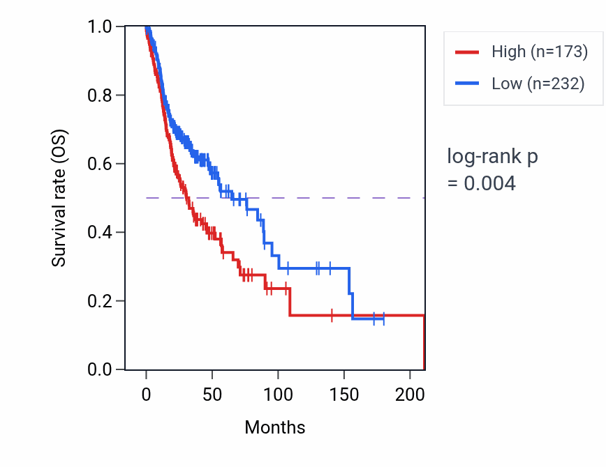 Kaplan&ndash;Meier survival curve for NXPH1 RNA-high vs -low samples in HNSC.