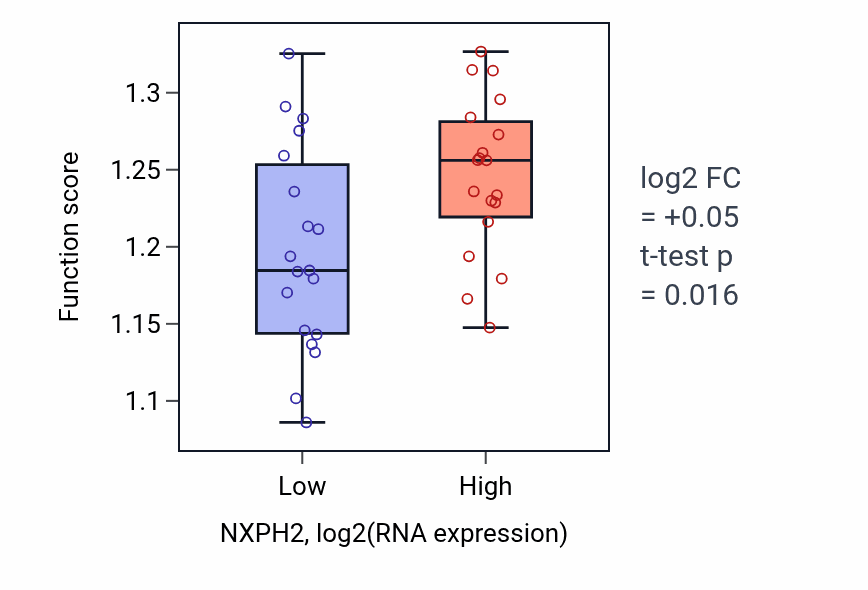 Box plot of Protein-DNA complex organization in NXPH2-low vs NXPH2-high samples in BONE.