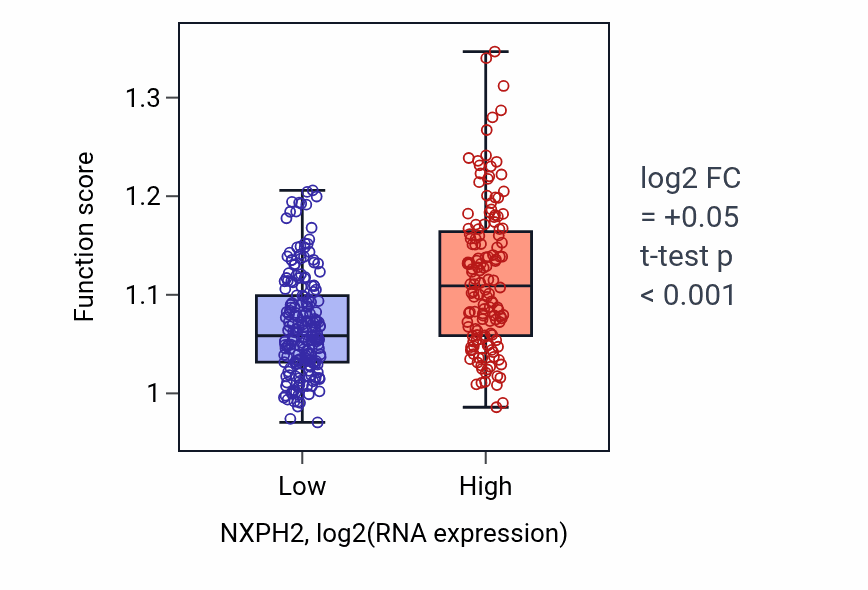 Box plot of Developmental cell growth in NXPH2-low vs NXPH2-high samples in STAD.