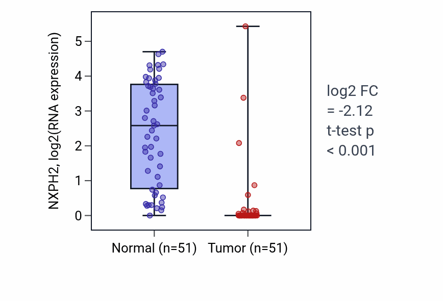 Tumor-vs-normal expression box plot for NXPH2 in KIRC.