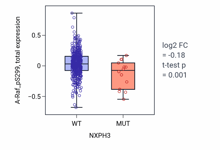 Box plot of A-Raf_pS299 in NXPH3-low vs NXPH3-high samples in UCEC.