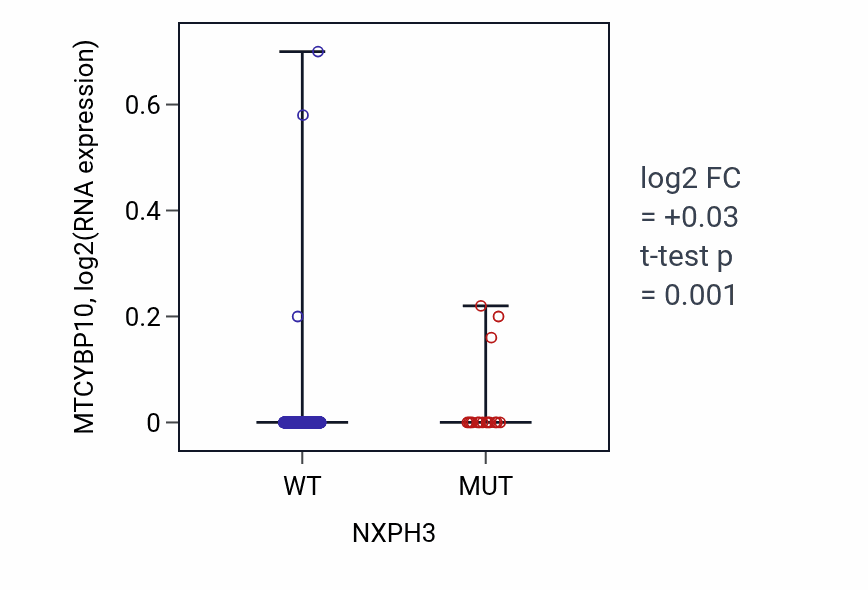 Box plot of MTCYBP10 in NXPH3-low vs NXPH3-high samples in UCEC.