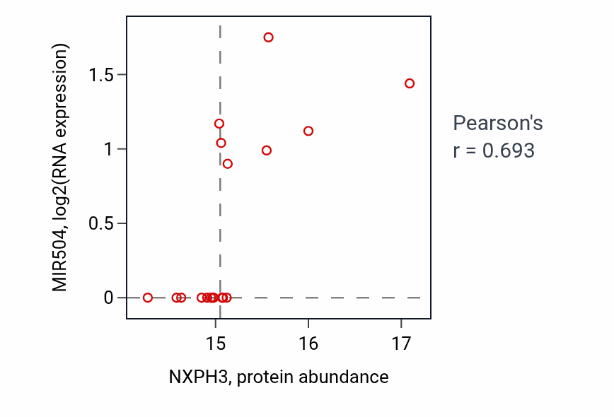 Per-sample scatter of NXPH3 vs MIR504 in GBM (Pearson r = 0.69).
