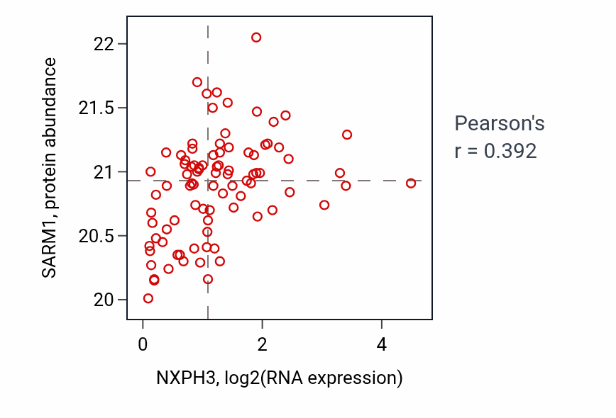 Per-sample scatter of NXPH3 vs SARM1 in COAD (Pearson r = 0.39).