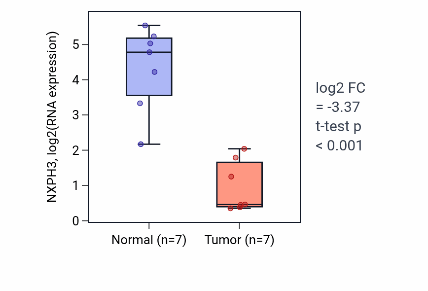 Tumor-vs-normal expression box plot for NXPH3 RNA in BLCA.