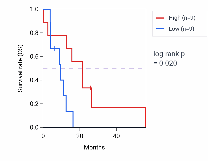 Kaplan&ndash;Meier survival curve for NXPH3 mass-spec protein-high vs -low samples in GBM.