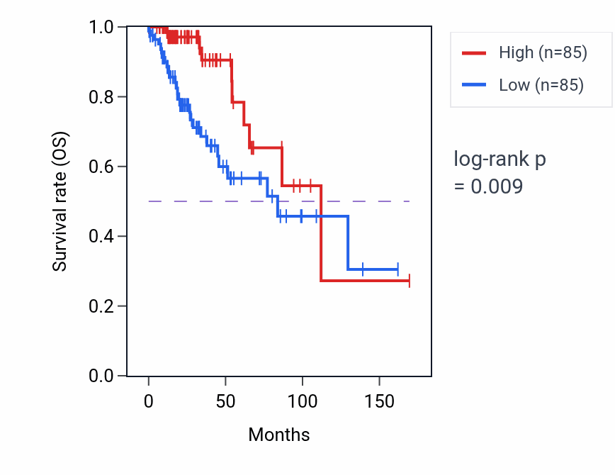 Kaplan&ndash;Meier survival curve for NXPH3 RNA-high vs -low samples in BRCA.