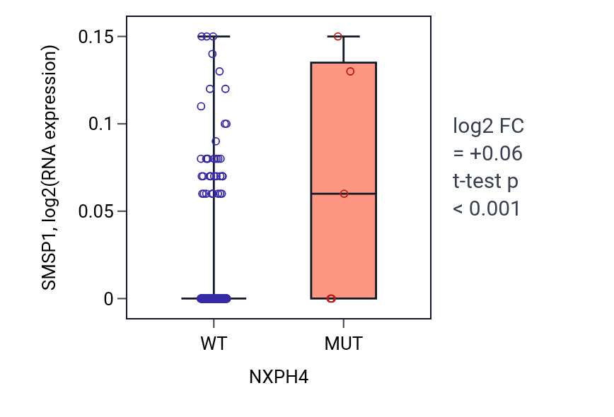 Box plot of SMSP1 in NXPH4-low vs NXPH4-high samples in SKCM.