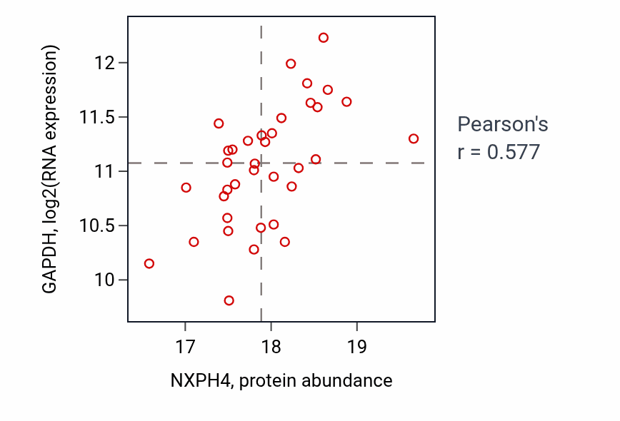 Per-sample scatter of NXPH4 vs GAPDH in GBM (Pearson r = 0.58).