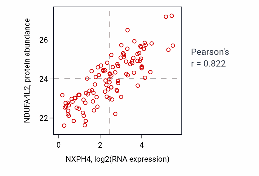 Per-sample scatter of NXPH4 vs NDUFA4L2 in LSCC (Pearson r = 0.82).