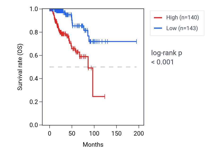 Kaplan&ndash;Meier survival curve for NXPH4 RNA expression in KIRP: high vs low expression groups.