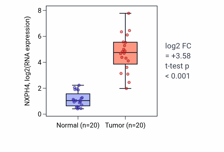 Tumor-vs-normal expression box plot for NXPH4 RNA in KIRC.