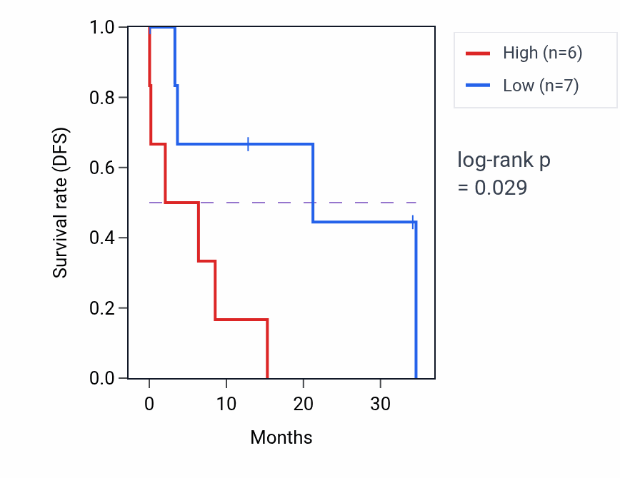 Kaplan&ndash;Meier survival curve for NXPH4 mass-spec protein-high vs -low samples in GBM.