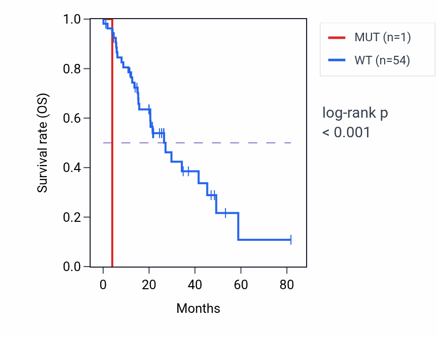 Kaplan&ndash;Meier survival curve for NXPH4 mutant vs wild-type samples in LUAD.