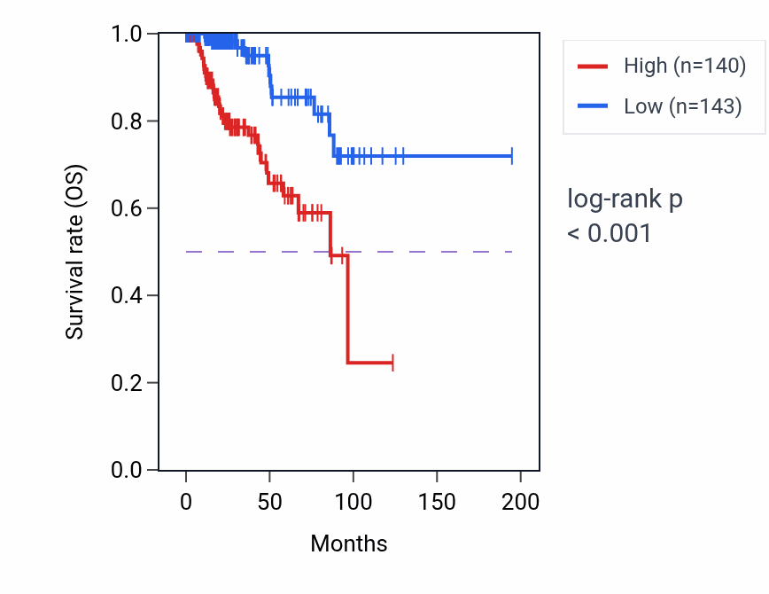 Kaplan&ndash;Meier survival curve for NXPH4 RNA-high vs -low samples in KIRP.
