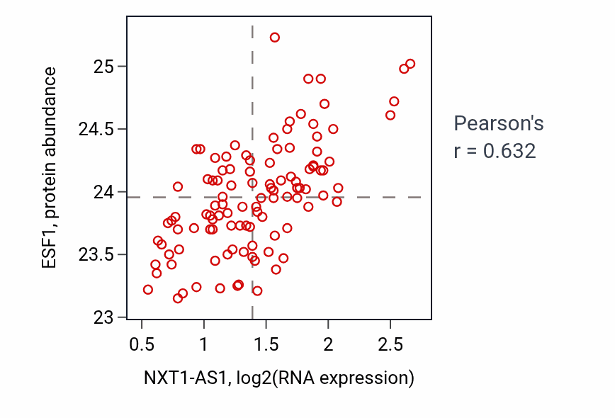 Per-sample scatter of NXT1-AS1 vs ESF1 in LSCC (Pearson r = 0.63).
