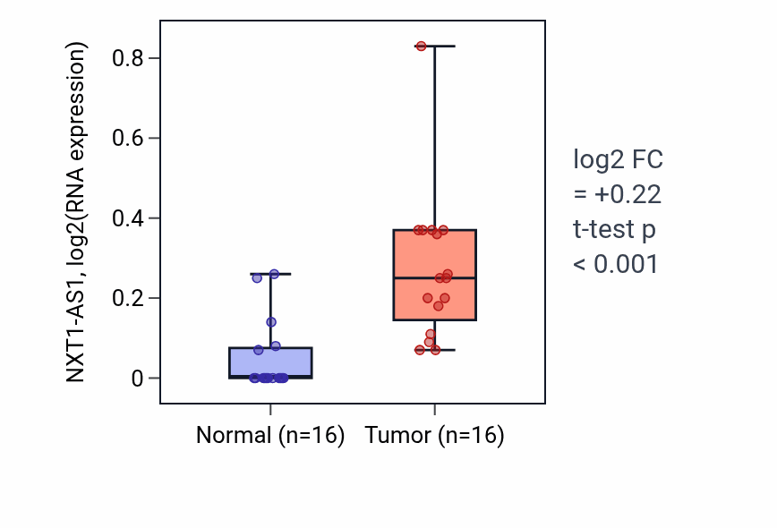 Tumor-vs-normal expression box plot for NXT1-AS1 RNA in HNSC.