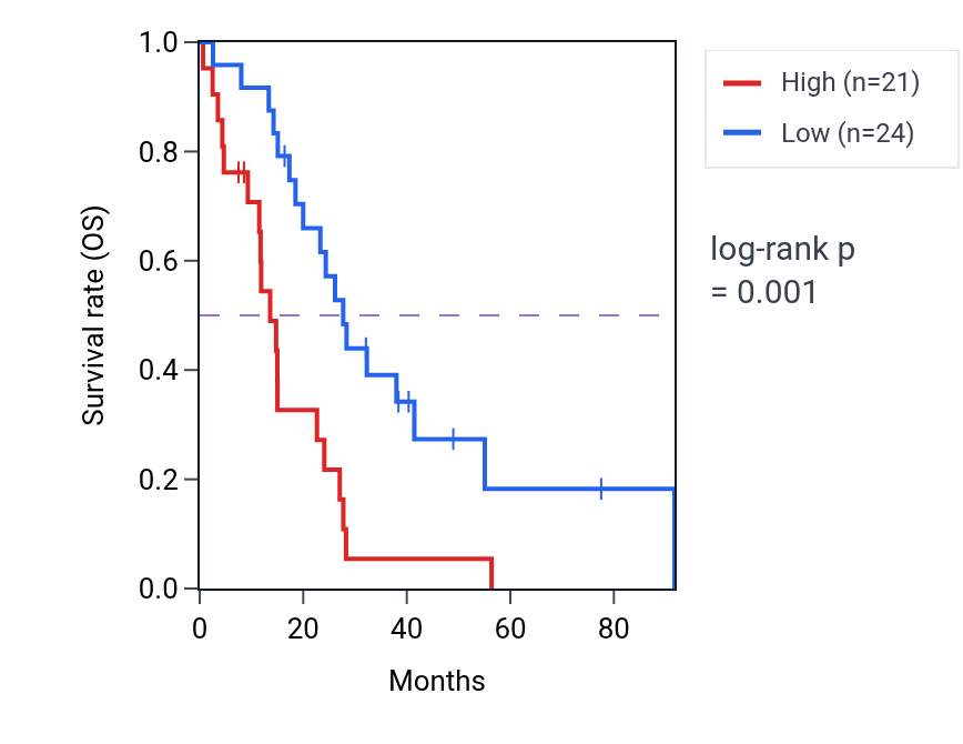 Kaplan&ndash;Meier survival curve for NXT1-AS1 RNA-high vs -low samples in MESO.