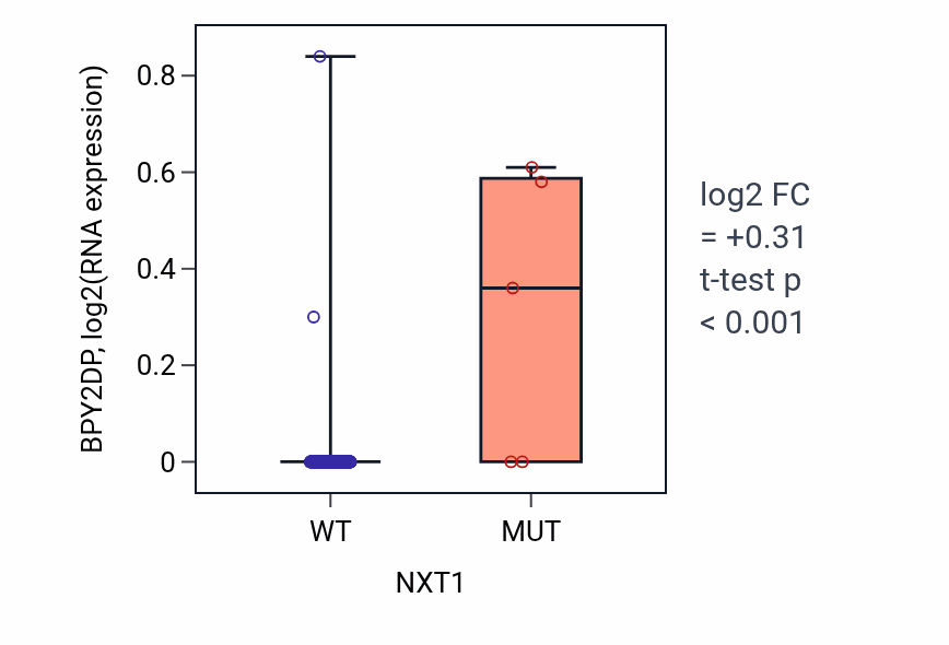 Box plot of BPY2DP in NXT1-low vs NXT1-high samples in COAD.