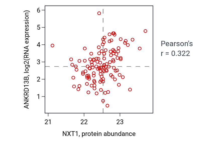 Per-sample scatter of NXT1 vs ANKRD13B in BRCA (Pearson r = 0.32).