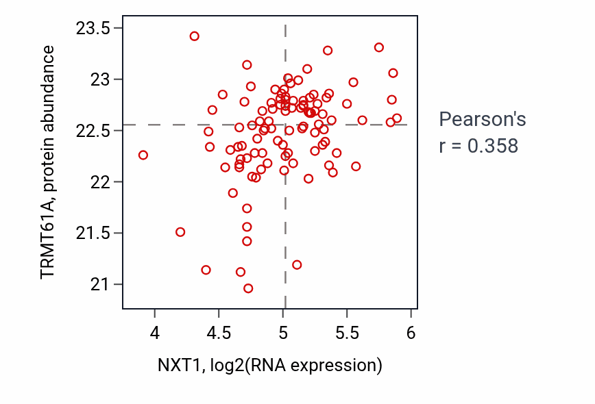 Per-sample scatter of NXT1 vs TRMT61A in PDAC (Pearson r = 0.36).