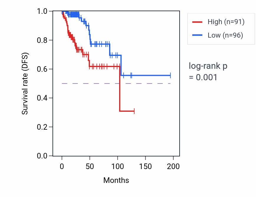 Kaplan&ndash;Meier survival curve for NXT1 RNA-high vs -low samples in KIRP.