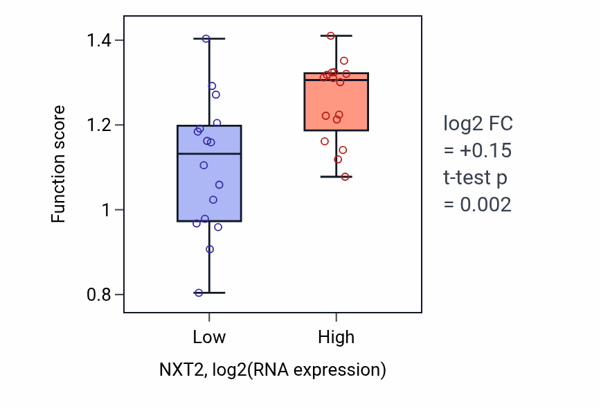 Box plot of Immunoglobulin heavy chain V-D-J recombination in NXT2-low vs NXT2-high samples in OESOPHAGUS.