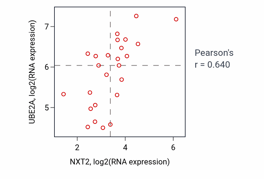 Per-sample scatter of NXT2 vs UBE2A in LIVER (Pearson r = 0.64).