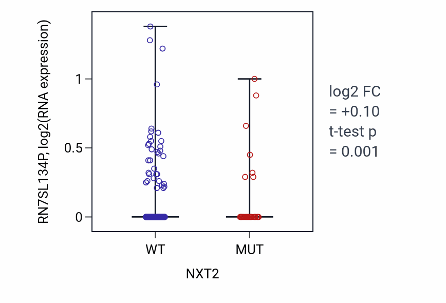 Box plot of RN7SL134P in NXT2-low vs NXT2-high samples in UCEC.