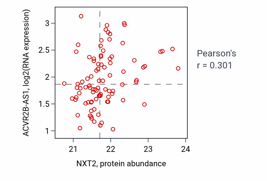 Per-sample scatter of NXT2 vs ACVR2B-AS1 in GBM (Pearson r = 0.30).