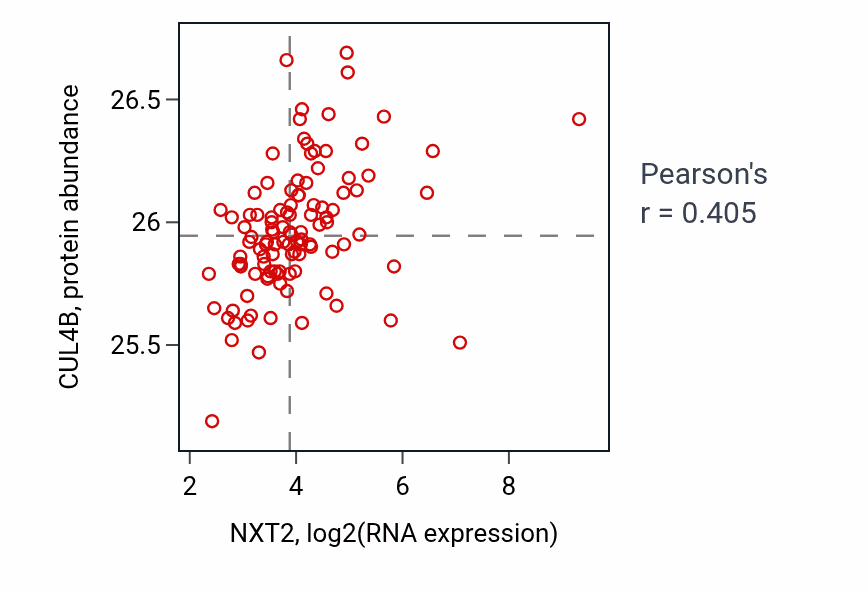 Per-sample scatter of NXT2 vs CUL4B in LSCC (Pearson r = 0.41).